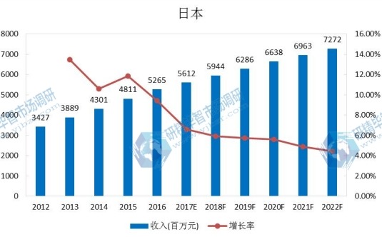 日本市场豆奶2012-2022年产值及增长率 日本市场豆奶2012-2022年产值及增长率