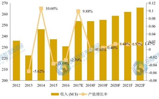 欧洲市场高钛渣2012-2022年产值及增长率