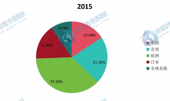 全球主要地区2015年胶原蛋白产量市场份额 全球主要地区2015年胶原蛋白产量市场份额