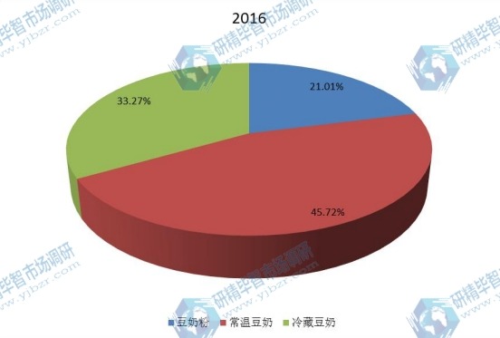2016年全球不同种类豆奶产量市场份额 2016年全球不同种类豆奶产量市场份额