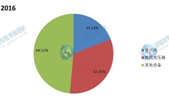 2016年全球不同种类高压直流换流站产值市场份额 2016年全球不同种类高压直流换流站产值市场份额