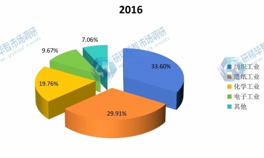 中国2016年双氧水不同应用领域销量市场份额 中国2016年双氧水不同应用领域销量市场份额