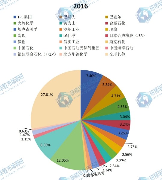 2016全球主要生产商丁二烯产量份额 2016全球主要生产商丁二烯产量份额