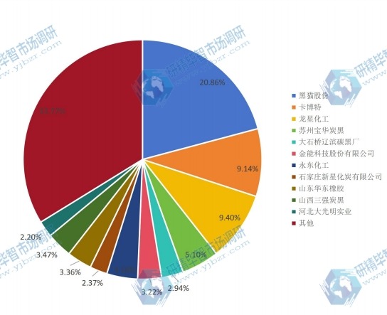 中国市场炭黑主要厂商2016年产量市场份额列表 中国市场炭黑主要厂商2016年产量市场份额列表