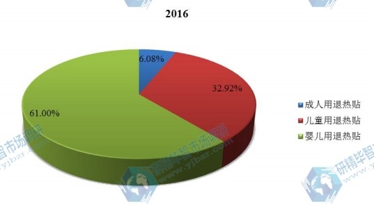 中国市场退热贴主要分类销量市场份额 2016年 中国市场退热贴主要分类销量市场份额 2016年