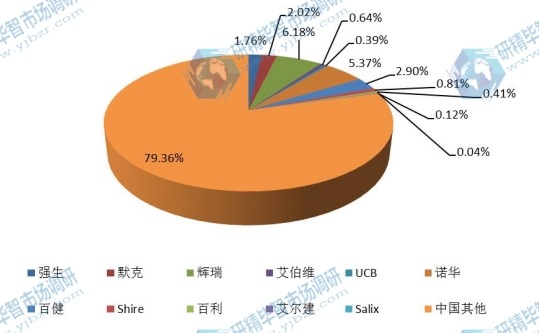 中国2016年炎症性肠病药物主要企业销量市场份额 中国2016年炎症性肠病药物主要企业销量市场份额