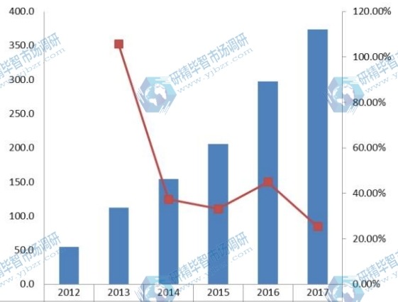 欧洲2012-2017年汽车空调电动压缩机销量(千台)及增长率 欧洲2012-2017年汽车空调电动压缩机销量(千台)及增长率