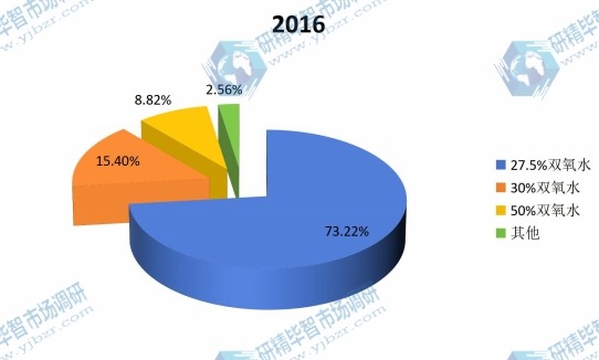 2016年中国不同种类双氧水产量市场份额 2016年中国不同种类双氧水产量市场份额