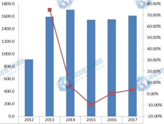 日本2012-2017年汽车空调电动压缩机销量(千台)及增长率 日本2012-2017年汽车空调电动压缩机销量(千台)及增长率