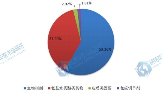 2016年中国不同种类炎症性肠病药物产量(千个)市场份额 2016年中国不同种类炎症性肠病药物产量(千个)市场份额