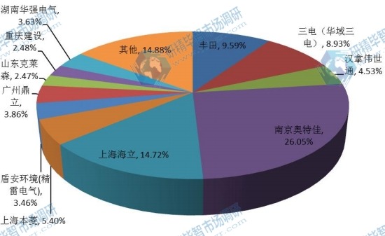 中国2016年汽车空调电动压缩机收入份额 中国2016年汽车空调电动压缩机收入份额