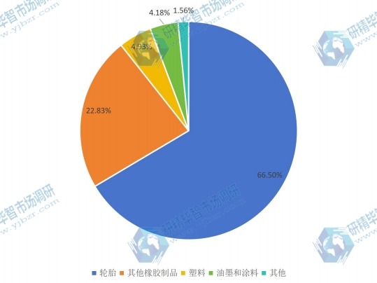 2016年中国炭黑行业应用市场份额图 2016年中国炭黑行业应用市场份额图