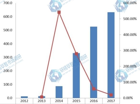 中国2012-2017年汽车空调电动压缩机销量(千台)及增长率 中国2012-2017年汽车空调电动压缩机销量(千台)及增长率