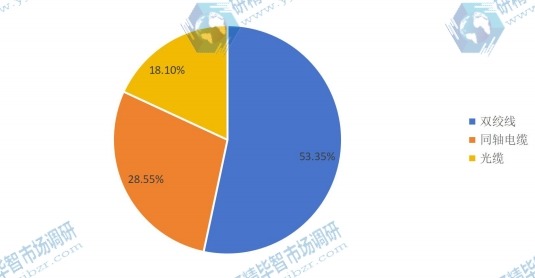 2016年全球各类网线产量市场份额 2016年全球各类网线产量市场份额