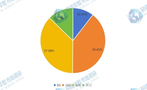 2016年全球各类数码录音笔出货量市场份额 2016年全球各类数码录音笔出货量市场份额