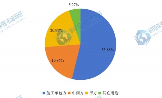 2016年全球各类型建筑预算软件收入份额 2016年全球各类型建筑预算软件收入份额