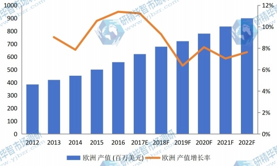 欧洲市场汽车行李架2012-2022年产值及增长率 欧洲市场汽车行李架2012-2022年产值及增长率