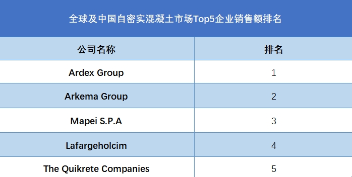 全球自密实混凝土行业排行榜