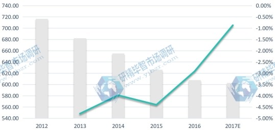 中国市场数码录音笔2017E-2022F年消费量(千台)及增长率 中国市场数码录音笔2017E-2022F年消费量(千台)及增长率