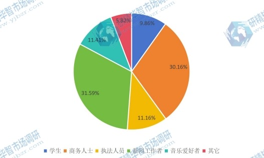 2016年数码录音笔应用销量份额图 2016年数码录音笔应用销量份额图