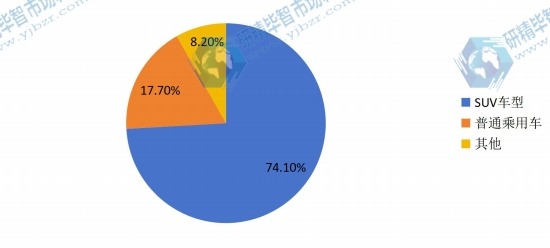 2016年全球市场汽车行李架下游主要应用领域消费量份额 2016年全球市场汽车行李架下游主要应用领域消费量份额