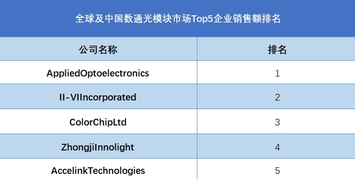 全球及中国数通光模块市场Top5企业营收排名