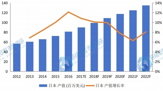 日本市场汽车行李架2012-2022年产值及增长率 日本市场汽车行李架2012-2022年产值及增长率