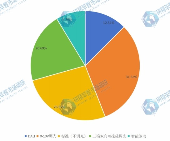 2016全球不同类型LED照明驱动产品市场份额 2016全球不同类型LED照明驱动产品市场份额