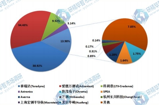 全球市场半导体自动测试设备主要厂商2017年产值市场份额列表 全球市场半导体自动测试设备主要厂商2017年产值市场份额列表