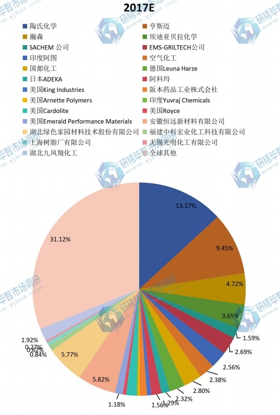 2017年全球主要厂商环氧活性稀释剂销量市场份额 2017年全球主要厂商环氧活性稀释剂销量市场份额