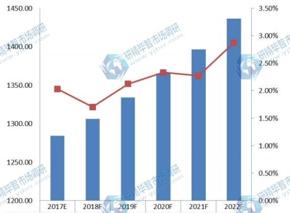 2017-2022年北美真空设备行业产值及发展趋势预测 2017-2022年北美真空设备行业产值及发展趋势预测