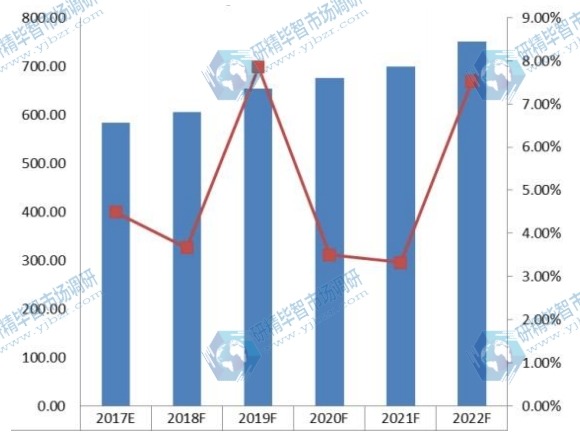 2017-2022年中国真空设备行业产值及发展趋势预测 2017-2022年中国真空设备行业产值及发展趋势预测
