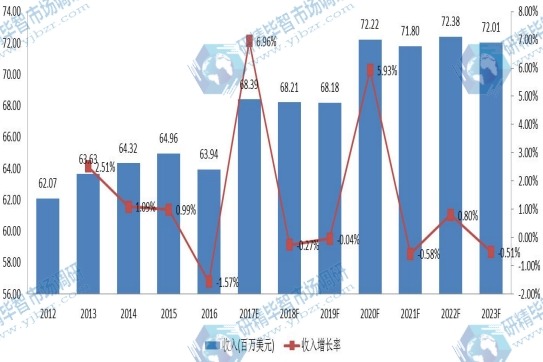 2012-2023年日本 环氧活性稀释剂销售额 (百万美元) 及增长率 2012-2023年日本 环氧活性稀释剂销售额 (百万美元) 及增长率