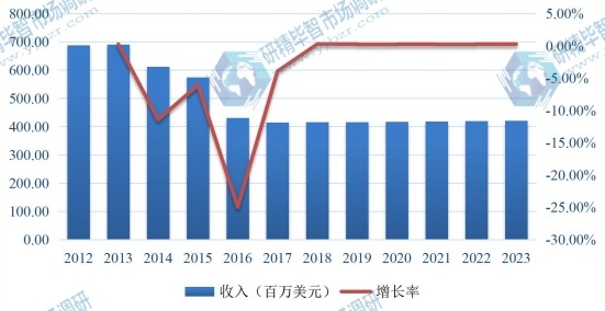 2012-2023年中国肝素钠市场规模及增长率 2012-2023年中国肝素钠市场规模及增长率