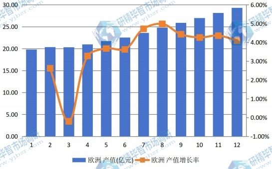 欧洲市场电动摩托车2012-2023年产值及增长率 欧洲市场电动摩托车2012-2023年产值及增长率
