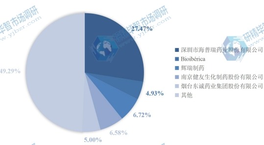 2018-2023年全球市场Top 5 厂商肝素钠市场份额 2018-2023年全球市场Top 5 厂商肝素钠市场份额