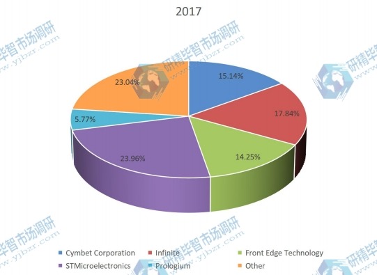 2017全球主要厂商薄膜锂离子电池产量市场份额 2017全球主要厂商薄膜锂离子电池产量市场份额