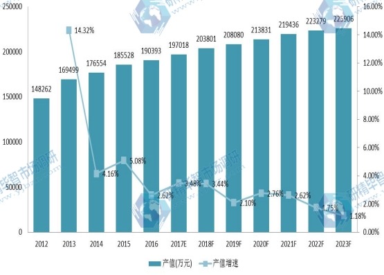 欧洲市场固体浮力材料2012-2023年产值及增长率 欧洲市场固体浮力材料2012-2023年产值及增长率