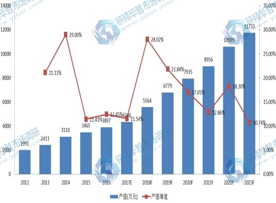 中国市场固体浮力材料2012-2023年产值及增长率 中国市场固体浮力材料2012-2023年产值及增长率