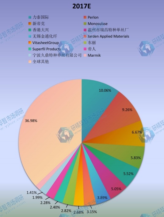 2017全球主要厂商单丝产量生产份额 2017全球主要厂商单丝产量生产份额
