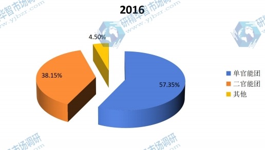 2016年全球不同类型环氧活性稀释剂销量市场份额 2016年全球不同类型环氧活性稀释剂销量市场份额