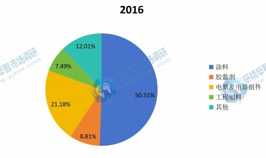 2016年全球环氧活性稀释剂主要应用销量份额 2016年全球环氧活性稀释剂主要应用销量份额