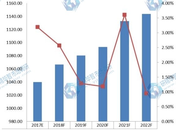 2017-2022年欧洲真空设备行业产值及发展趋势预测 2017-2022年欧洲真空设备行业产值及发展趋势预测