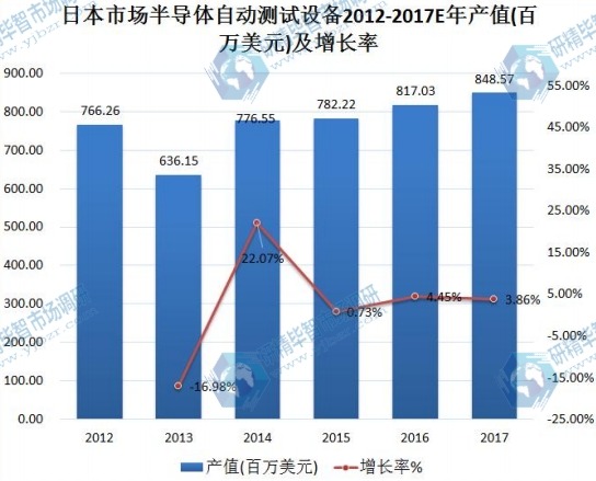 日本市场半导体自动测试设备2012-2017E年产值(百万美元)及增长率 日本市场半导体自动测试设备2012-2017E年产值(百万美元)及增长率