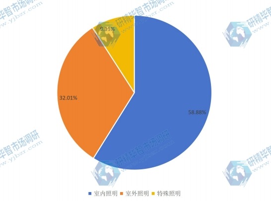 2016年全球不同应用领域LED照明驱动消费量生产份额 2016年全球不同应用领域LED照明驱动消费量生产份额