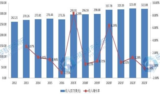 2012-2023年中国 环氧活性稀释剂销售额 (百万美元) 及增长率 2012-2023年中国 环氧活性稀释剂销售额 (百万美元) 及增长率