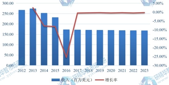 2012-2023年美国肝素钠市场规模及增长率 2012-2023年美国肝素钠市场规模及增长率