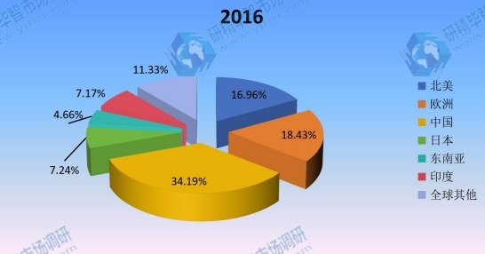2016年主要地区全球单丝产值市场份额 2016年主要地区全球单丝产值市场份额
