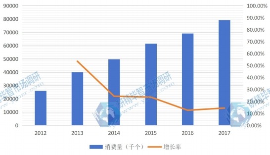 2012-2017年亚太(除中国)LED照明驱动消费量及增长率(千个) 2012-2017年亚太(除中国)LED照明驱动消费量及增长率(千个)