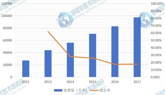 2012-2017年欧洲LED照明驱动消费量及增长率(千个) 2012-2017年欧洲LED照明驱动消费量及增长率(千个)